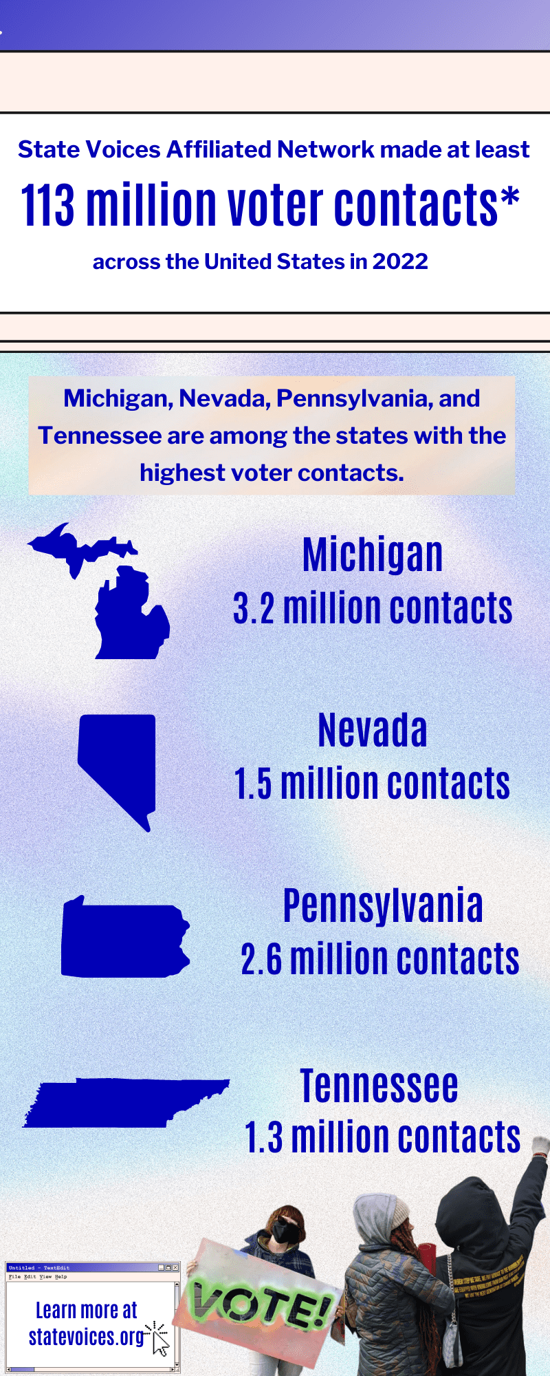 State Voices Affiliated Network made at least 113 million voter contacts across the US in 2022