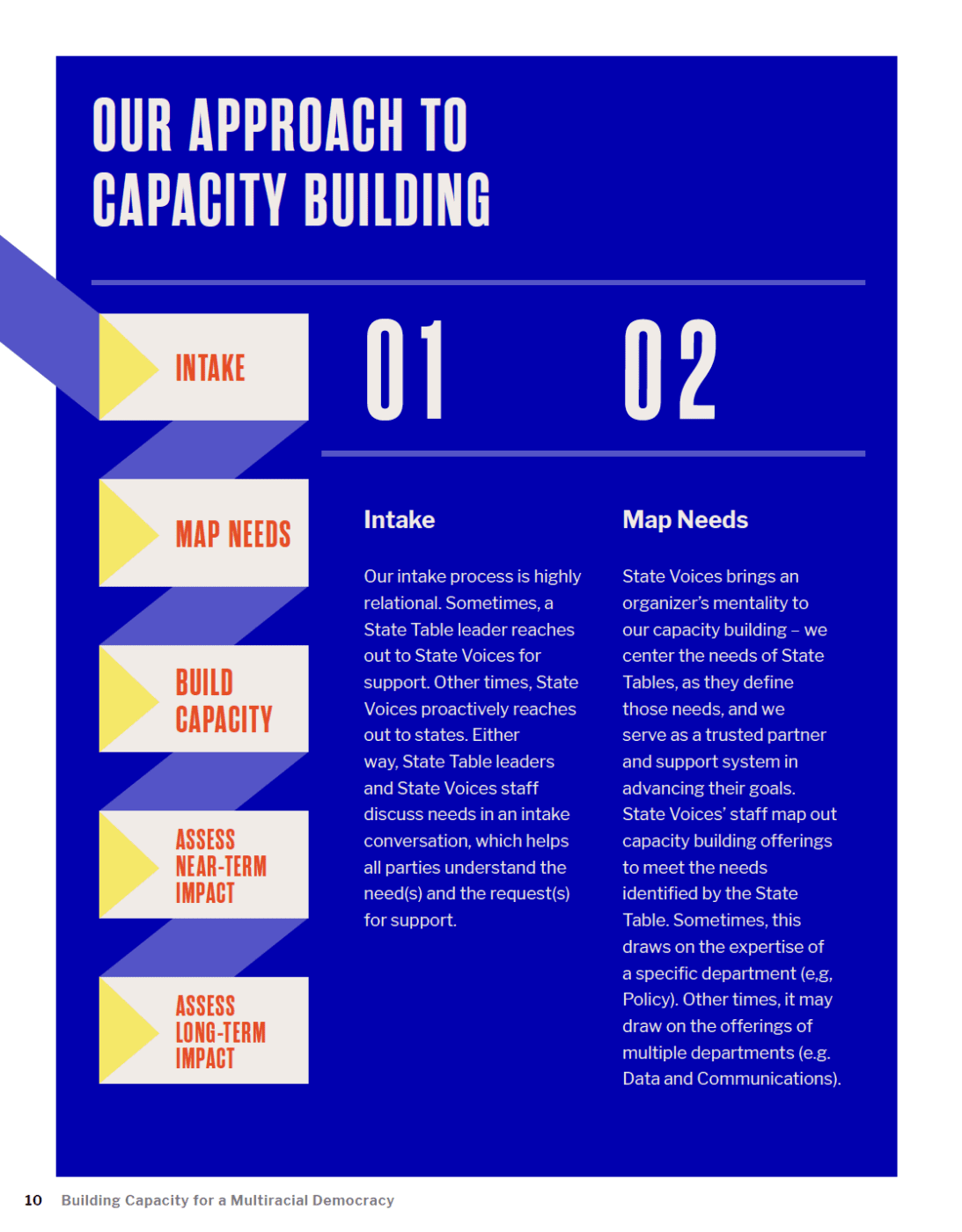 Our Approach to Capacity Building